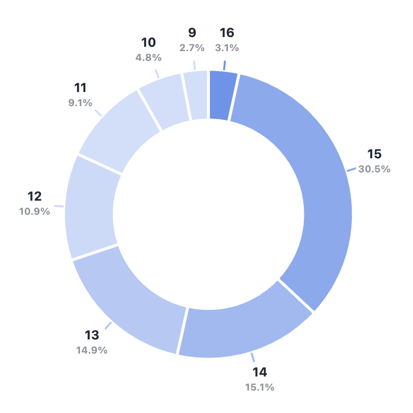 Current Adoption Rates