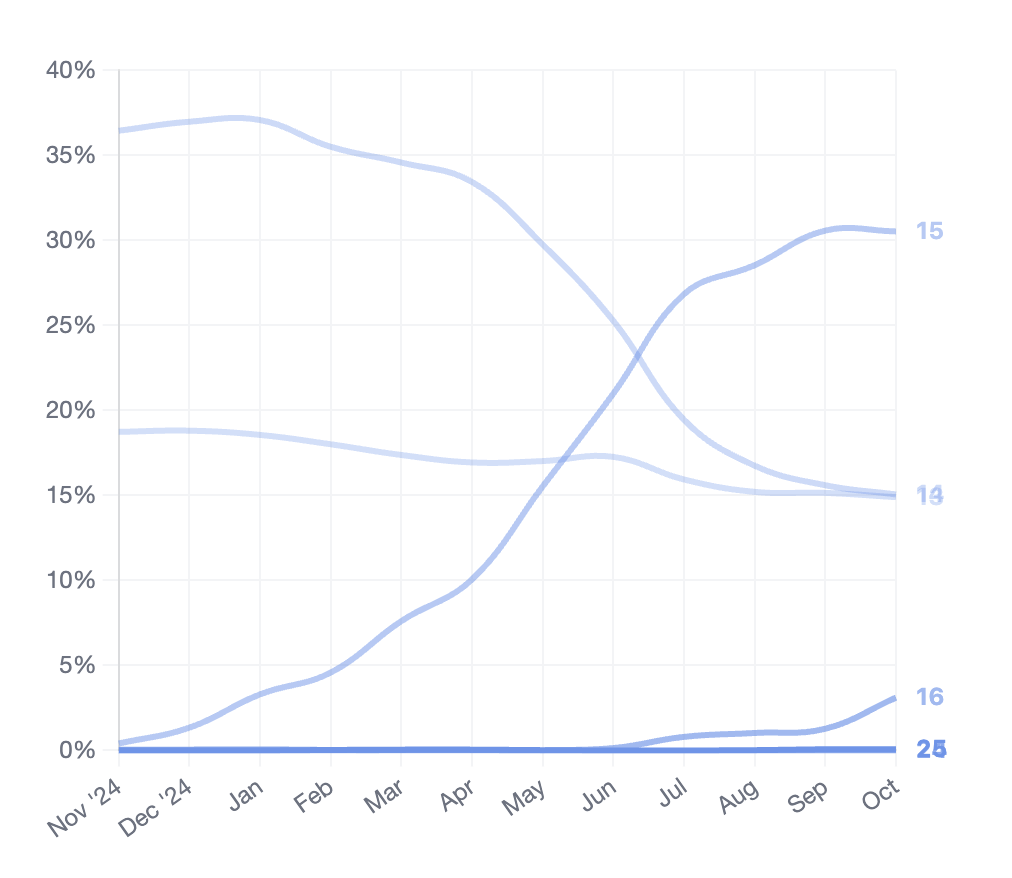 Adoption History